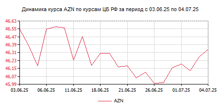 Курс азербайджанского маната к тенге