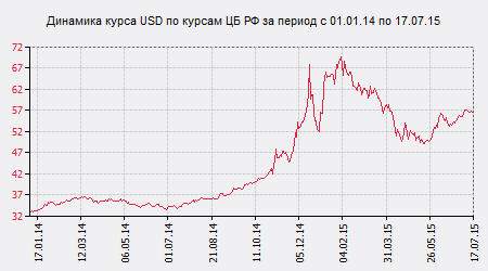 Usd цб доллар