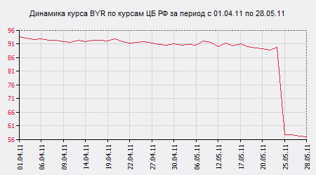 Курс белорусского рубля к российскому рублю карта мир