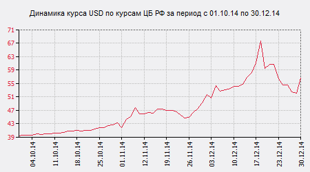 Курс цб 23. Динамика курса ЦБ РФ. USD ЦБ РФ. Курс ЦБ. Архив курса доллара ЦБ РФ.