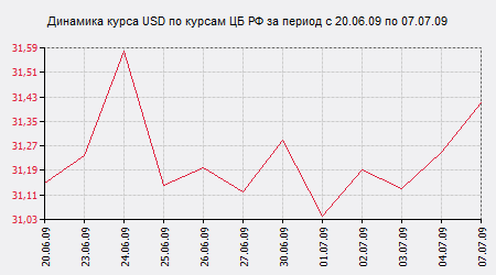 Средний курс цб за период