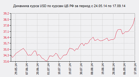 Средний курс цб за период